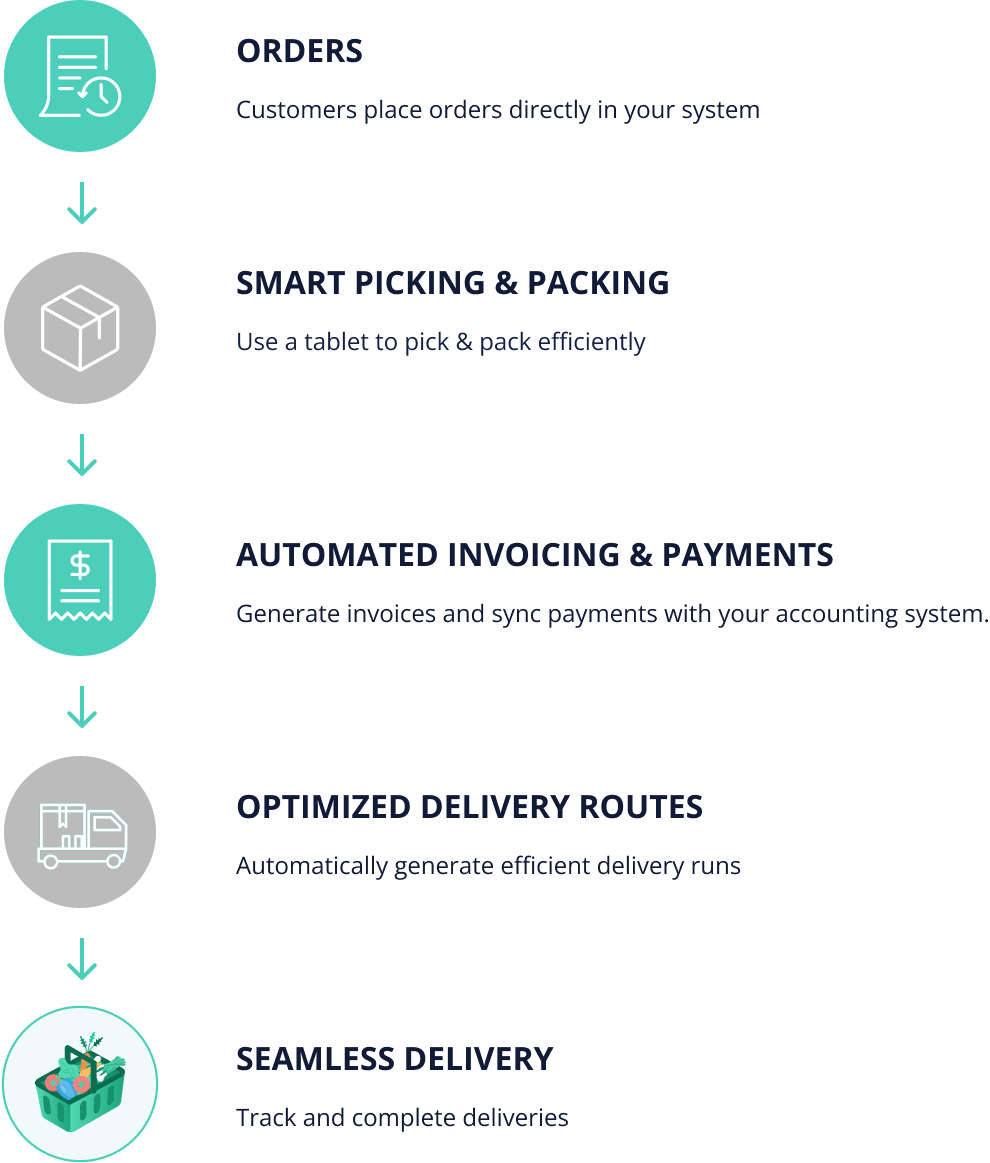 online ordering processing