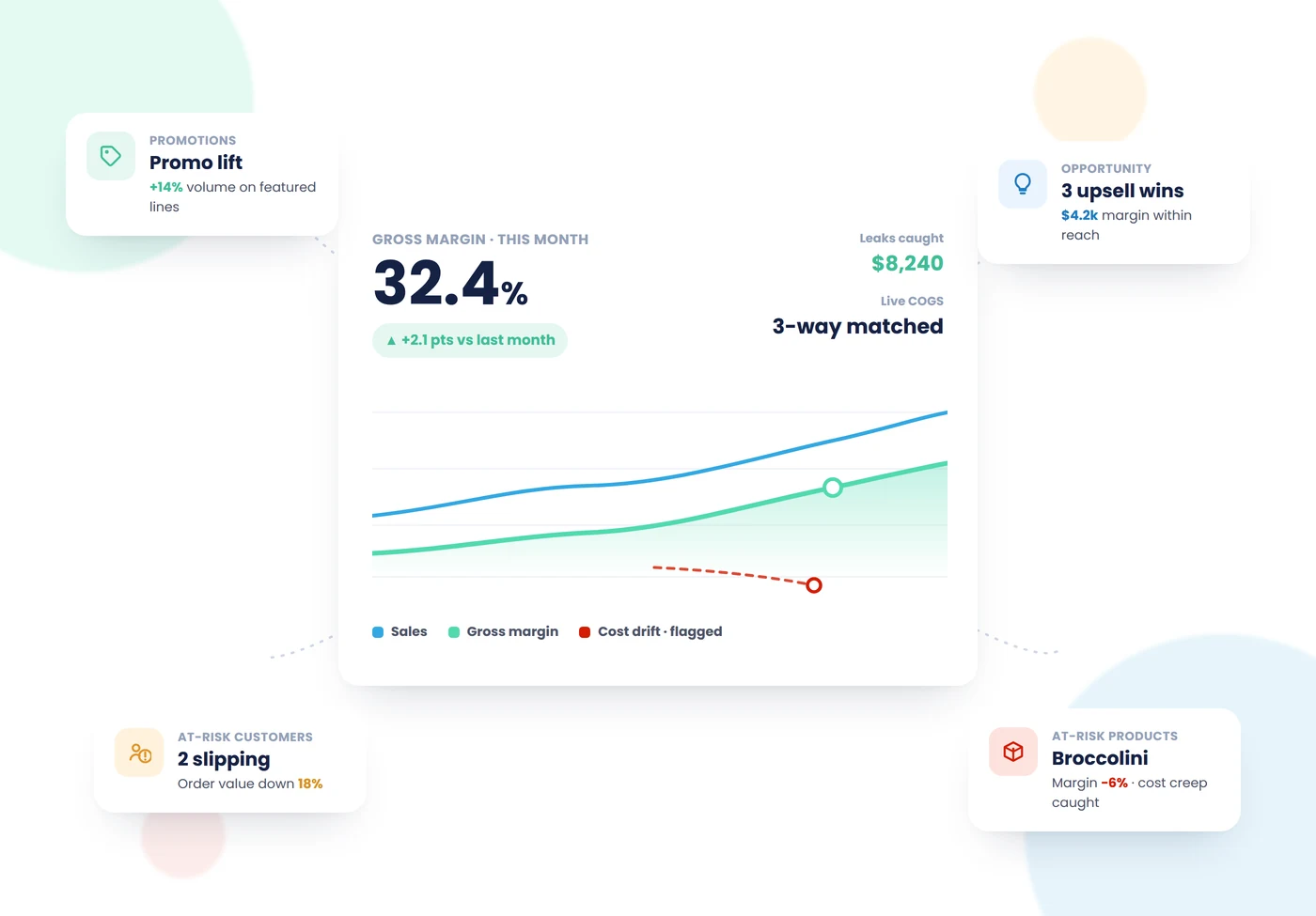 Open Pantry margin dashboard flagging promotions, upsell opportunities, at-risk customers and at-risk products